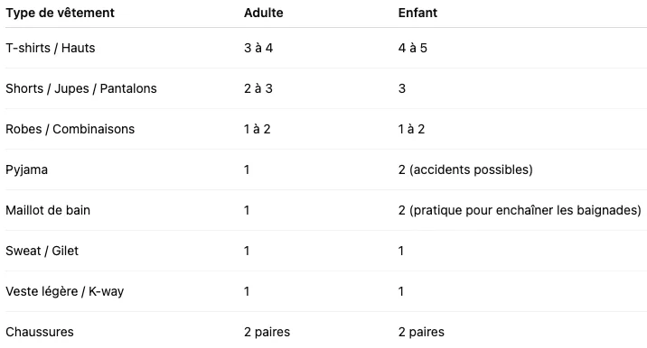 Combien de vêtements faut-il vraiment pour les vacances - Home Organizer au Mans